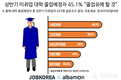 잡코리아x알바몬, 상반기 미취업 대학 졸업예정자 45.1%, 
