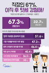 사람인, “직장인 67%, 이직 후 텃세 경험해!”