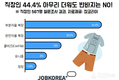 잡코리아, 직장인 44.4% 아무리 더워도 반바지는 NO