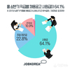 잡코리아, 올 상반기 직급별 채용공고 사원급이 64.1%