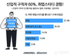 잡코리아, 구직자 60% 취업스터디 경험... 1회 평균 10,918원 소요