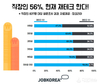 잡코리아, 직장인 56% 재테크 한다