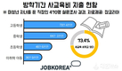 잡코리아, 직장인 73.4%, “방학 동안 자녀 사교육