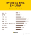 알바천국, 알바생 32% 