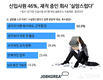 잡코리아, 신입사원 중 46.8% 현재 재직중인 회사가 실망스럽다