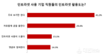 취업포털 커리어, 인사담당자 78% ‘사내 인트라넷 익명성 보장돼야’
