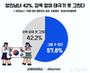 코리아X알바몬, 성인남녀 42% “검색 없이 태극기 못 그려”