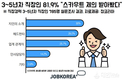 잡코리아, 3~5년차 직장인 81.9% “스카우트 제의