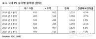 한국IDC, 2017년 2분기 국내 PC 출하량 100만대로 전년 수준 유지