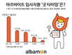 알바몬, 고용주 71%, 입사 지원 빠른 지원자 우대