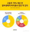 알바천국, 고용주 79% “개강 전 알바생에게 사직통보 받았다”