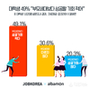 잡코리아X알바몬, 대학생 49% “부모세대보다 성공할 기회 적어”