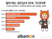알바몬, 아르바이트 하는 성인남녀 56% '프리터족'