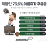 잡코리아, 직장인 73.6% “여름휴가 후유증 겪어”