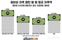 알바몬> 알바생 65.5% “알바비 저축하고 있다”
