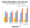 잡코리아, 대한민국 직장인 일주일 평균 2.5일 야근