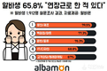 알바몬, 알바생 65.8% “연장근로 한 적 있다”