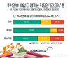 잡코리아, 추석황금연휴 10일 다 챙기는 직장인 ‘52.9%’