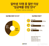 알바천국, 알바생 10명 중 절반 이상 “임금체불 경험 있다”