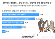 잡코리아, 과반수의 인사담당자 여전히 신입사원 연령 제한 존재