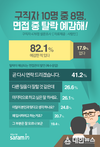 사람인, “구직자 82%, 면접 중 탈락 예감해”