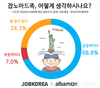 알바몬, 2030 성인남녀 43% '잡노마드족'