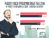잡코리아, 직장인 체감은퇴 연령 50.2세