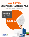 사람인, 구직자 65% 황금연휴에도 구직활동