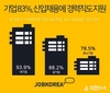 기업 83%, 신입채용에 경력직도 지원