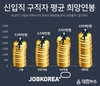 잡코리아, 대졸 신입 희망연봉 2,522만원