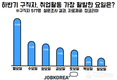 잡코리아, 하반기 구직자들 월요일에 취업활동 가장 많아