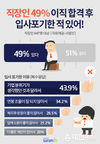 사람인, “직장인 49%, 이직 합격 후 입사 포기