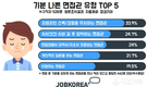 잡코리아, 구직자 84% “기분 나쁜 면접관 만난 경험 있어”