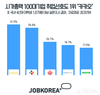 잡코리아, 시가총액 100대 기업 중 취업하고 싶은 기업 1위 ‘카카오’