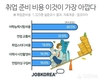 잡코리아, 취준생 취업 준비에 월 평균 24만원