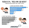 잡코리아, 취준생 62%, 취업 선배 도움 받았다