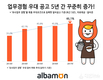 알바몬, 유사 업무경험 우대 공고 5년새 12%P 증가