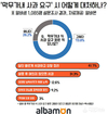 알바몬, 알바생 73.8% “막무가내 식 사과 요구 받은 적 있다”