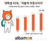 알바몬, 대학생 45% '자발적 아웃사이더'