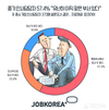잡코리아, 중기 인사담당자 57.4% “유난히 이직 잦은 부서 있다”
