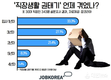잡코리아, 30대 직장인 ‘입사 1년차’에 권태기 가장 많이 겪어