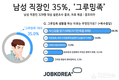 잡코리아, 남성 직장인 35% 패션과 미용에 투자하는 그루밍족