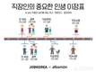 잡코리아,  첫 직장생활 나이 남성 직장인 평균 27.1세, 여성 직장인 평균 24세