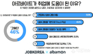 잡코리아x알바몬, 직장인 46% 취업 전 아르바이트 취업에 도움
