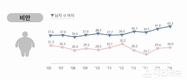 국민건강, 비만/고혈압 등 만성질환 증가