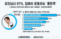 잡코리아x알바몬, 성인남녀 57% 집에서 운동하는 '홈트족'