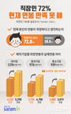 사람인, 직장인 72% 연봉 만족 못해