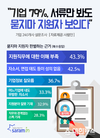 사람인, 기업 79% 서류만 봐도 ‘묻지마 지원자’