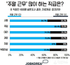 잡코리아, 직장인 73.2% 주말에도 출근