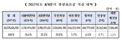 중앙선거관리위원회, 4분기 경상보조금 105억여 원, 7개 정당에 지급